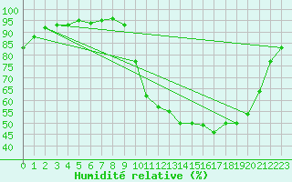 Courbe de l'humidit relative pour Creil (60)