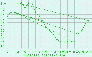 Courbe de l'humidit relative pour Dolembreux (Be)