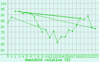Courbe de l'humidit relative pour Boulmer