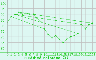 Courbe de l'humidit relative pour Saint-Nazaire (44)
