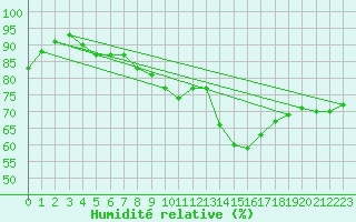 Courbe de l'humidit relative pour Donna Nook