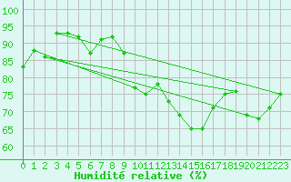 Courbe de l'humidit relative pour Belfort-Dorans (90)