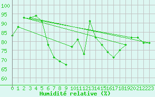 Courbe de l'humidit relative pour Carlsfeld