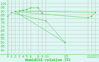 Courbe de l'humidit relative pour Arles-Ouest (13)