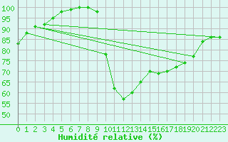 Courbe de l'humidit relative pour Calais / Marck (62)