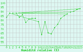 Courbe de l'humidit relative pour Porvoo Kilpilahti