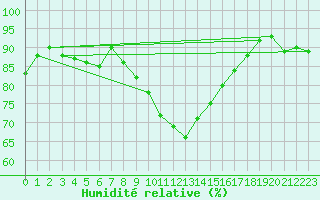 Courbe de l'humidit relative pour Landeck