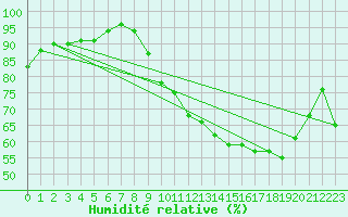 Courbe de l'humidit relative pour Beaucroissant (38)