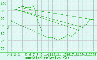 Courbe de l'humidit relative pour Russaro
