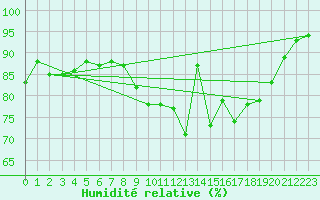 Courbe de l'humidit relative pour Bergerac (24)