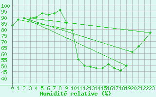 Courbe de l'humidit relative pour Douelle (46)