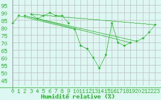 Courbe de l'humidit relative pour Ploumanac'h (22)