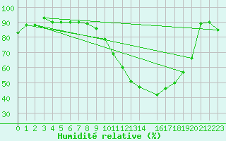 Courbe de l'humidit relative pour Charleroi (Be)