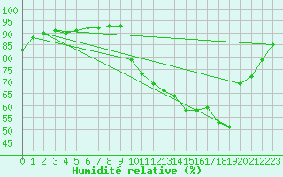 Courbe de l'humidit relative pour Saint-Laurent-du-Pont (38)