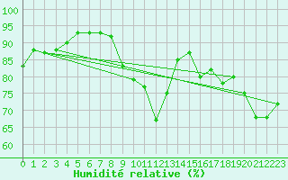 Courbe de l'humidit relative pour Middle Wallop