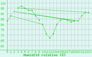 Courbe de l'humidit relative pour Odiham
