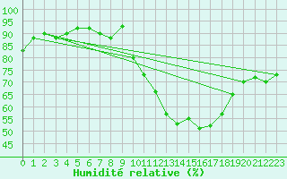 Courbe de l'humidit relative pour Cernay (86)