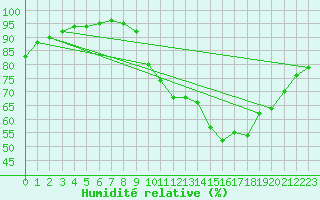 Courbe de l'humidit relative pour Belfort (90)
