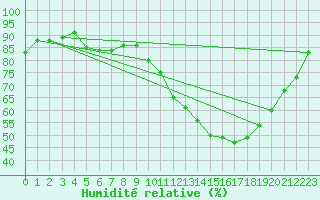 Courbe de l'humidit relative pour Sorcy-Bauthmont (08)