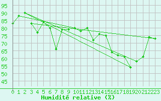 Courbe de l'humidit relative pour Rio Gallegos Aerodrome