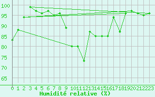 Courbe de l'humidit relative pour Schpfheim