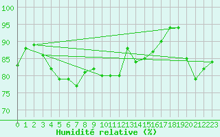 Courbe de l'humidit relative pour Koksijde (Be)
