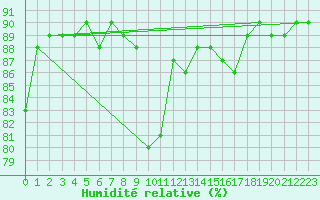 Courbe de l'humidit relative pour Saelices El Chico