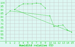 Courbe de l'humidit relative pour Magnanville (78)