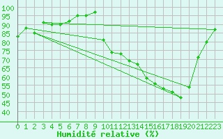 Courbe de l'humidit relative pour Frontenac (33)