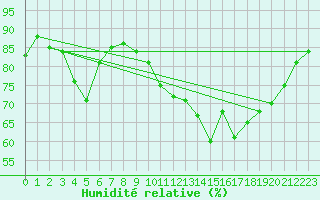 Courbe de l'humidit relative pour Orkdal Thamshamm