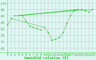 Courbe de l'humidit relative pour Kuusamo Kiutakongas