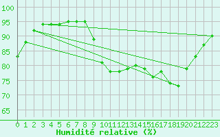 Courbe de l'humidit relative pour Pordic (22)