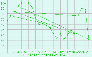 Courbe de l'humidit relative pour Paganella