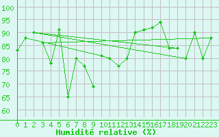 Courbe de l'humidit relative pour Mcon (71)