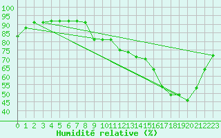 Courbe de l'humidit relative pour Quimperl (29)