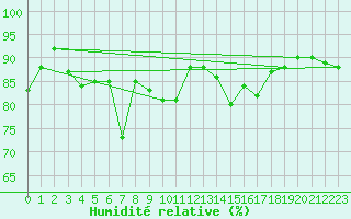 Courbe de l'humidit relative pour le bateau AMOUK06