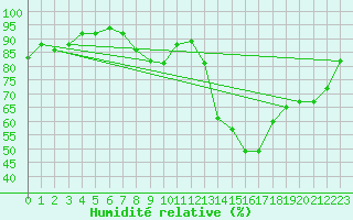 Courbe de l'humidit relative pour Mont-de-Marsan (40)