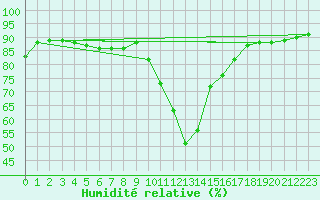 Courbe de l'humidit relative pour Buffalora