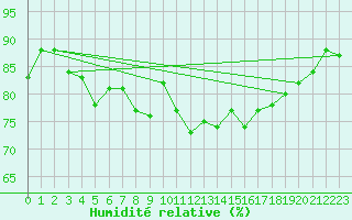Courbe de l'humidit relative pour Vinnemerville (76)