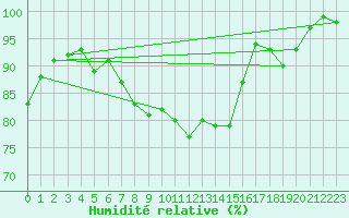 Courbe de l'humidit relative pour Bergen