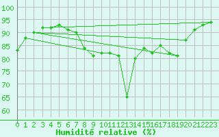 Courbe de l'humidit relative pour Verngues - Hameau de Cazan (13)