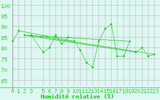 Courbe de l'humidit relative pour Hjartasen