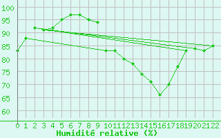 Courbe de l'humidit relative pour Lisbonne (Po)
