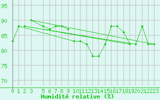 Courbe de l'humidit relative pour Capo Carbonara