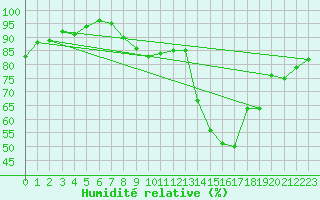 Courbe de l'humidit relative pour Saint-Dizier (52)