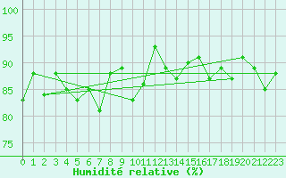 Courbe de l'humidit relative pour Sherkin Island