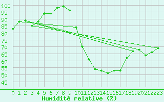 Courbe de l'humidit relative pour Bergerac (24)
