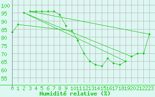 Courbe de l'humidit relative pour Mathaux-tape (10)