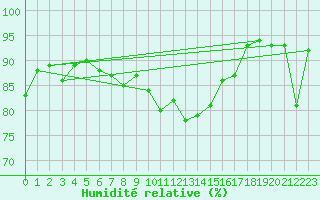 Courbe de l'humidit relative pour Hamra