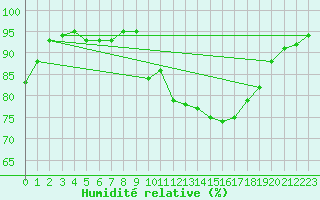 Courbe de l'humidit relative pour Manlleu (Esp)